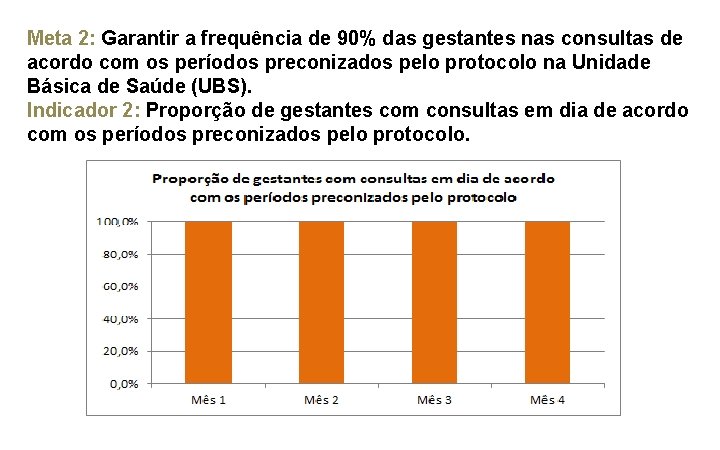 Meta 2: Garantir a frequência de 90% das gestantes nas consultas de acordo com