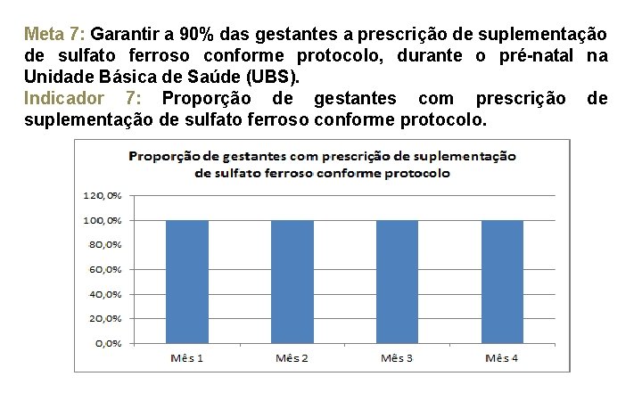 Meta 7: Garantir a 90% das gestantes a prescrição de suplementação de sulfato ferroso