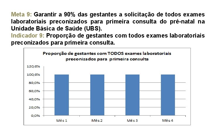 Meta 9: Garantir a 90% das gestantes a solicitação de todos exames laboratoriais preconizados