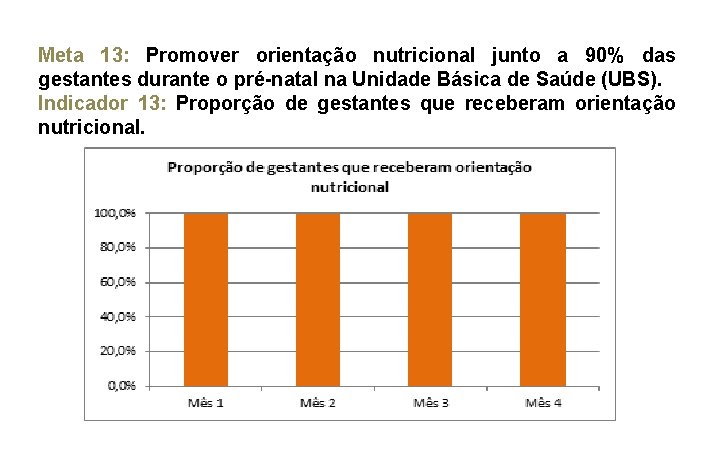 Meta 13: Promover orientação nutricional junto a 90% das gestantes durante o pré-natal na