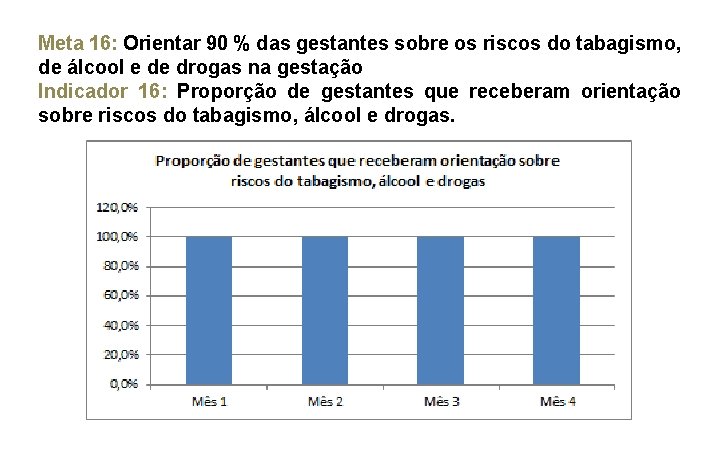 Meta 16: Orientar 90 % das gestantes sobre os riscos do tabagismo, de álcool