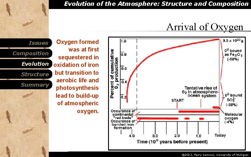 Evolution of the Atmosphere: Structure and Composition Arrival of Oxygen Issues Composition Evolution Structure