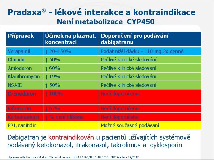 Pradaxa® - lékové interakce a kontraindikace Není metabolizace CYP 450 Přípravek Účinek na plazmat.