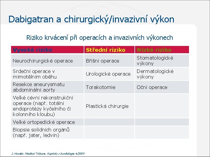 Dabigatran a chirurgický/invazivní výkon Riziko krvácení při operacích a invazivních výkonech Vysoké riziko Střední