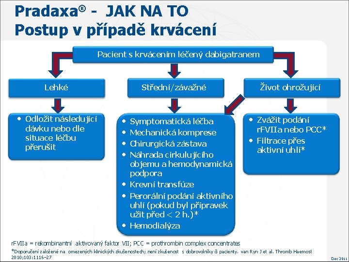 Pradaxa® - JAK NA TO Postup v případě krvácení Pacient s krvácením léčený dabigatranem