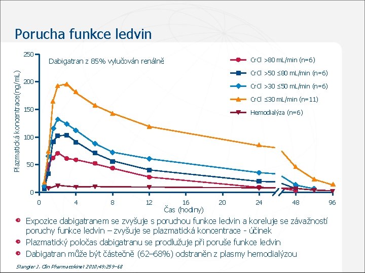 Porucha funkce ledvin Plazmatická koncentrace(ng/m. L) 250 Cr. Cl >80 m. L/min (n=6) Dabigatran