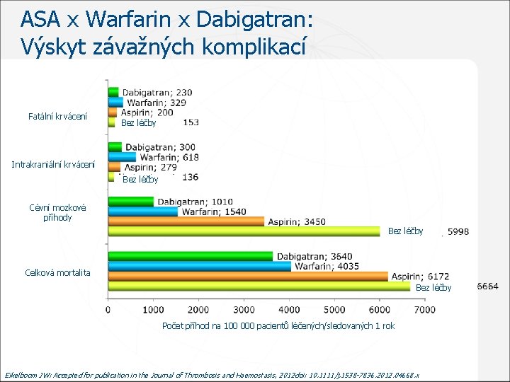 ASA x Warfarin x Dabigatran: Výskyt závažných komplikací Fatální krvácení Bez léčby Intrakraniální krvácení