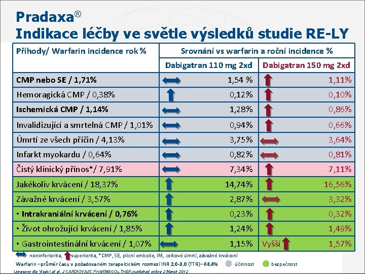 Pradaxa® Indikace léčby ve světle výsledků studie RE-LY Příhody/ Warfarin incidence rok % Srovnání