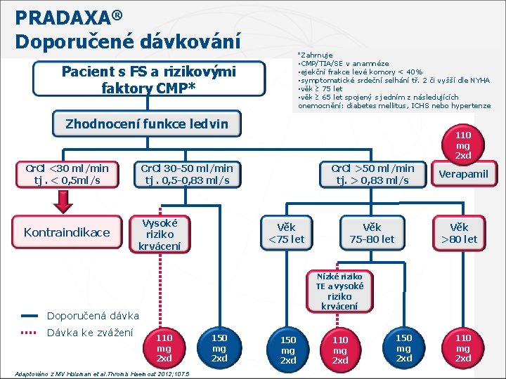 PRADAXA® Doporučené dávkování *Zahrnuje • CMP/TIA/SE v anamnéze • ejekční frakce levé komory <