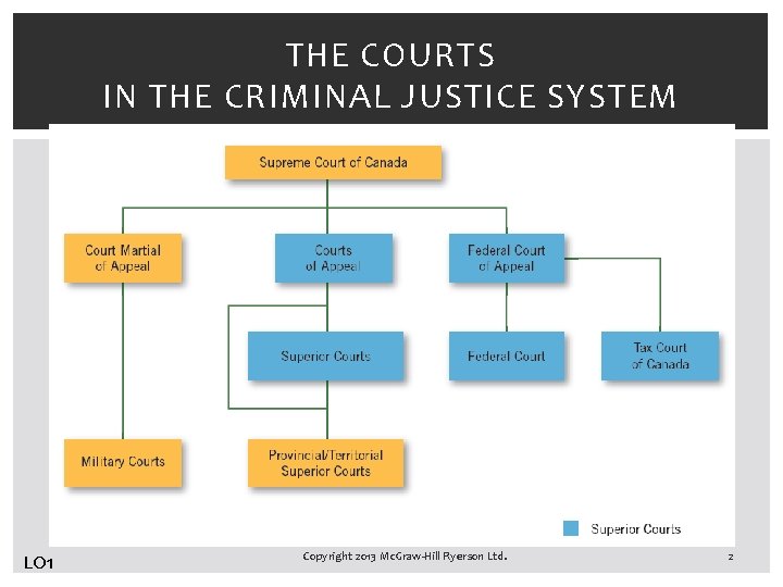 THE COURTS IN THE CRIMINAL JUSTICE SYSTEM LO 1 Copyright 2013 Mc. Graw-Hill Ryerson
