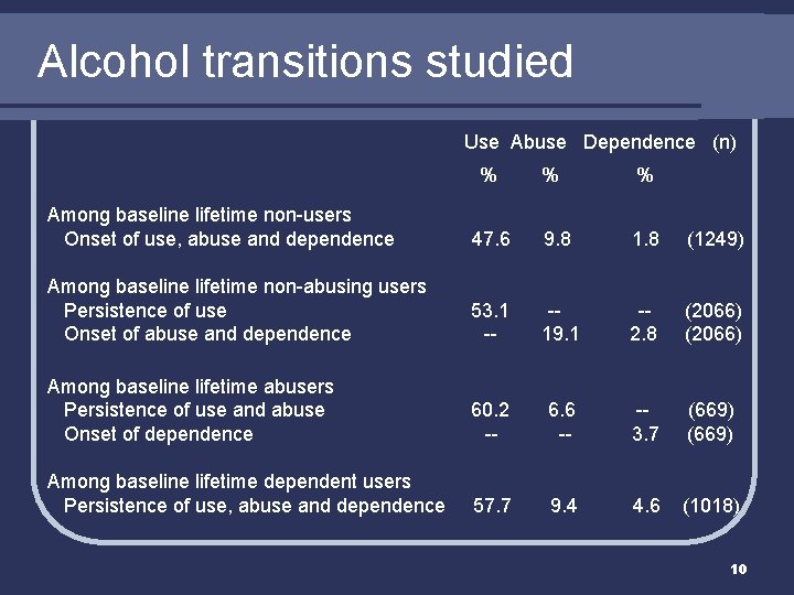 Alcohol transitions studied Use Abuse Dependence (n) % % % Among baseline lifetime non-users
