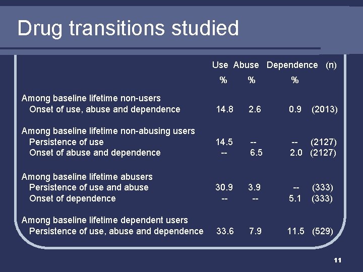 Drug transitions studied Use Abuse Dependence (n) % % % Among baseline lifetime non-users