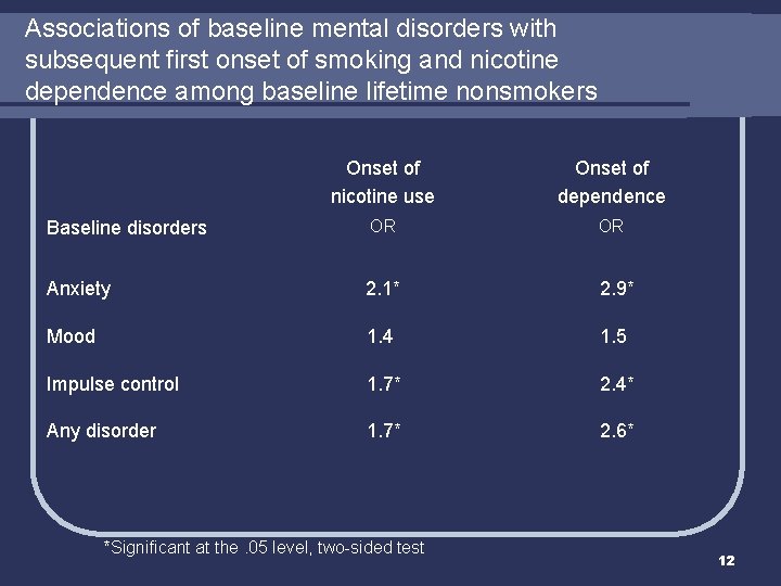 Associations of baseline mental disorders with subsequent first onset of smoking and nicotine dependence