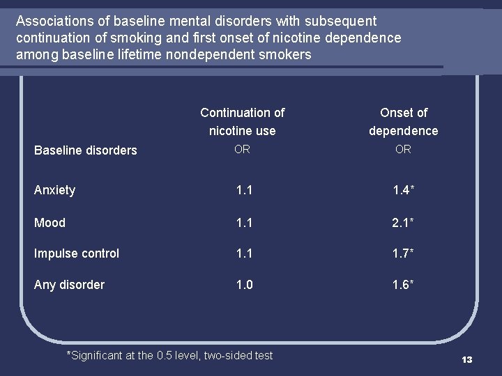 Associations of baseline mental disorders with subsequent continuation of smoking and first onset of