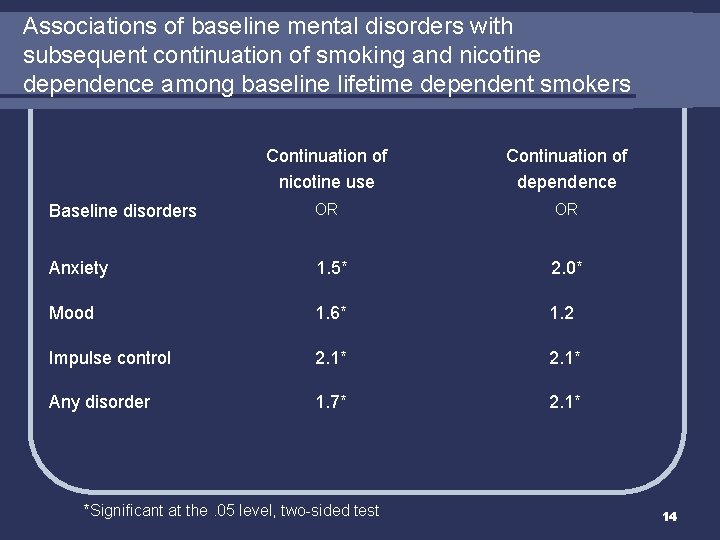 Associations of baseline mental disorders with subsequent continuation of smoking and nicotine dependence among