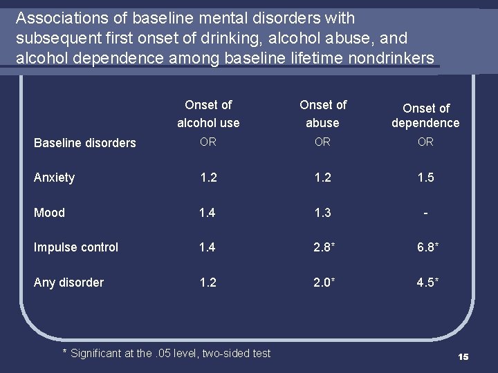 Associations of baseline mental disorders with subsequent first onset of drinking, alcohol abuse, and