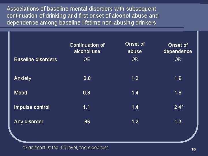 Associations of baseline mental disorders with subsequent continuation of drinking and first onset of