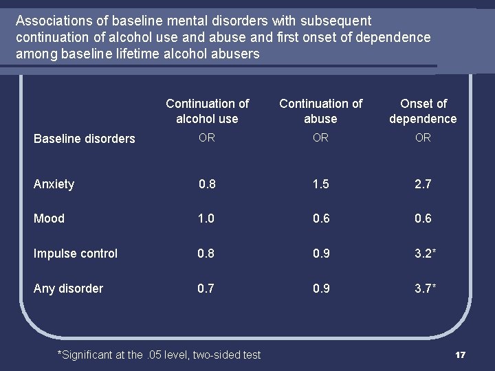 Associations of baseline mental disorders with subsequent continuation of alcohol use and abuse and