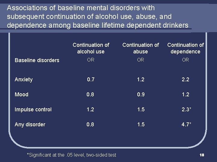 Associations of baseline mental disorders with subsequent continuation of alcohol use, abuse, and dependence