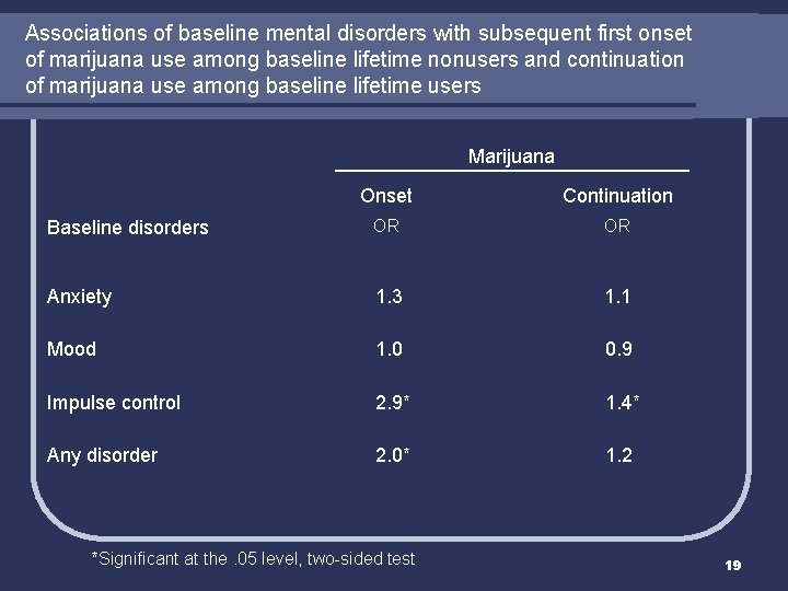 Associations of baseline mental disorders with subsequent first onset of marijuana use among baseline