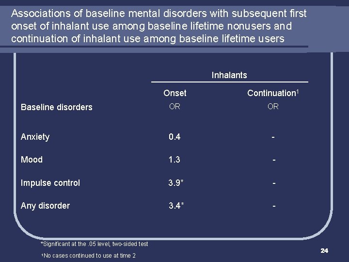 Associations of baseline mental disorders with subsequent first onset of inhalant use among baseline