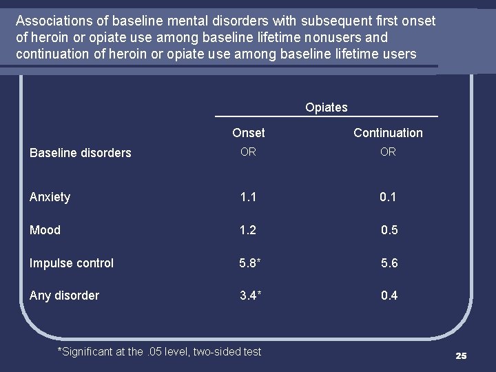 Associations of baseline mental disorders with subsequent first onset of heroin or opiate use