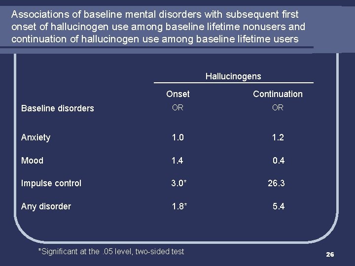 Associations of baseline mental disorders with subsequent first onset of hallucinogen use among baseline