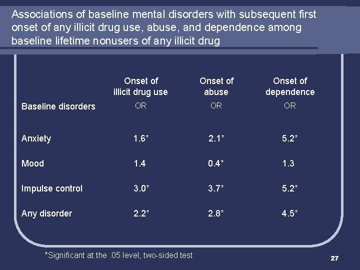 Associations of baseline mental disorders with subsequent first onset of any illicit drug use,