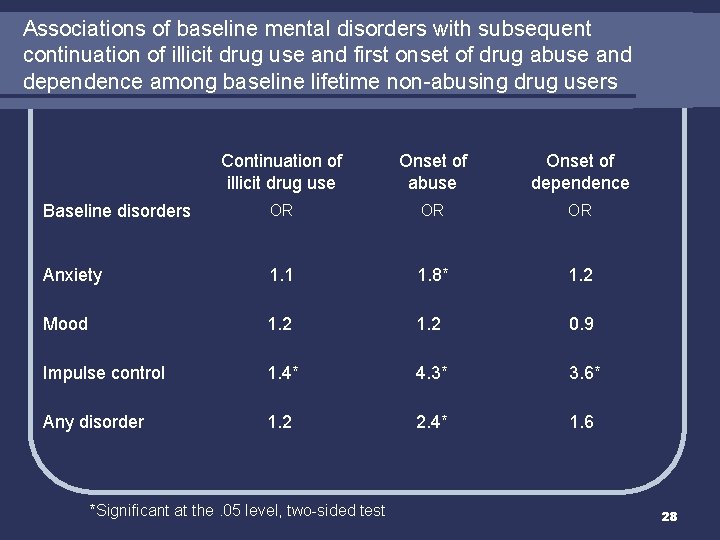 Associations of baseline mental disorders with subsequent continuation of illicit drug use and first