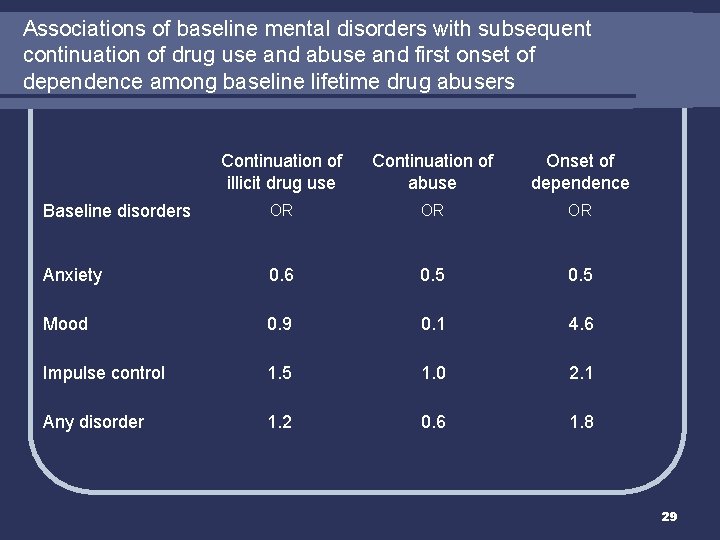 Associations of baseline mental disorders with subsequent continuation of drug use and abuse and