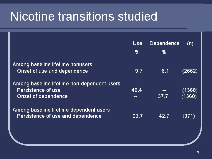Nicotine transitions studied Use Dependence % % 9. 7 6. 1 (2662) Among baseline