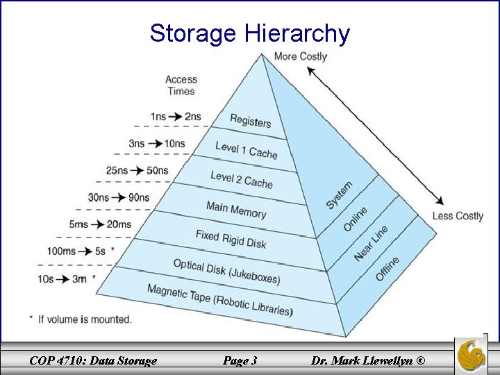 Storage Hierarchy COP 4710: Data Storage Page 3 Dr. Mark Llewellyn © 