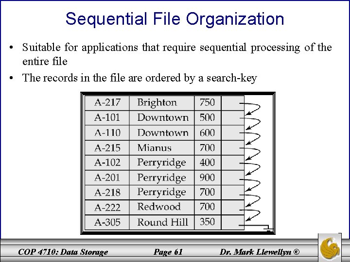 Sequential File Organization • Suitable for applications that require sequential processing of the entire