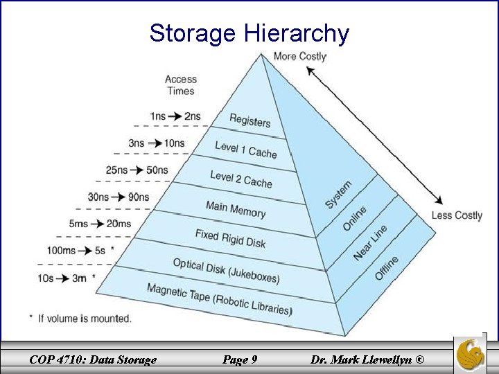 Storage Hierarchy COP 4710: Data Storage Page 9 Dr. Mark Llewellyn © 