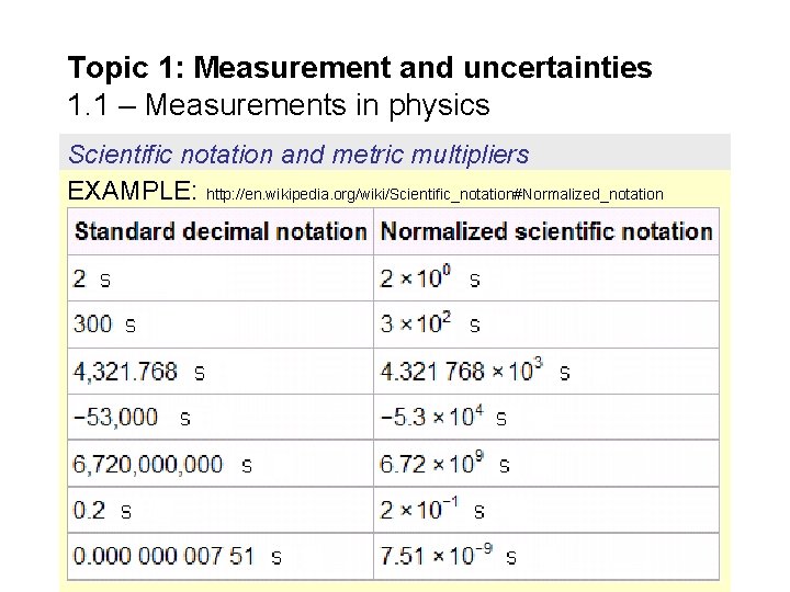 Topic 1: Measurement and uncertainties 1. 1 – Measurements in physics Scientific notation and