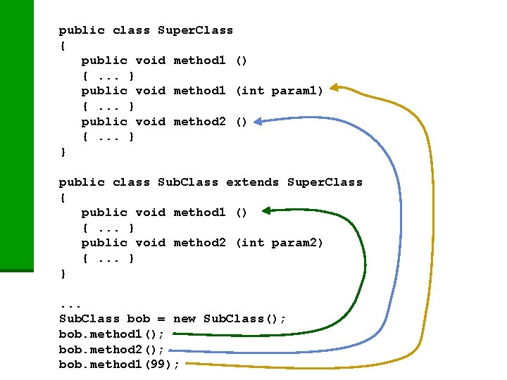 public class Super. Class { public void method 1 () {. . . }