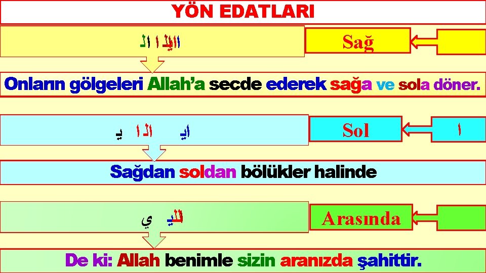 YÖN EDATLARI Sağ ﺍﺍﻳﺍﻟ ﺍ ﺍﻟ Onların gölgeleri Allah’a secde ederek sağa ve sola