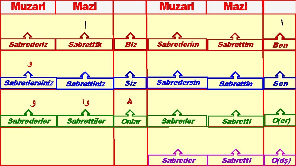 Muzari Mazi ﺍ ﺍ Sabrederiz Sabrettik Biz Sabrederim Sabrettim Ben Sabrettiniz Sabredersin Sabrettin Sen