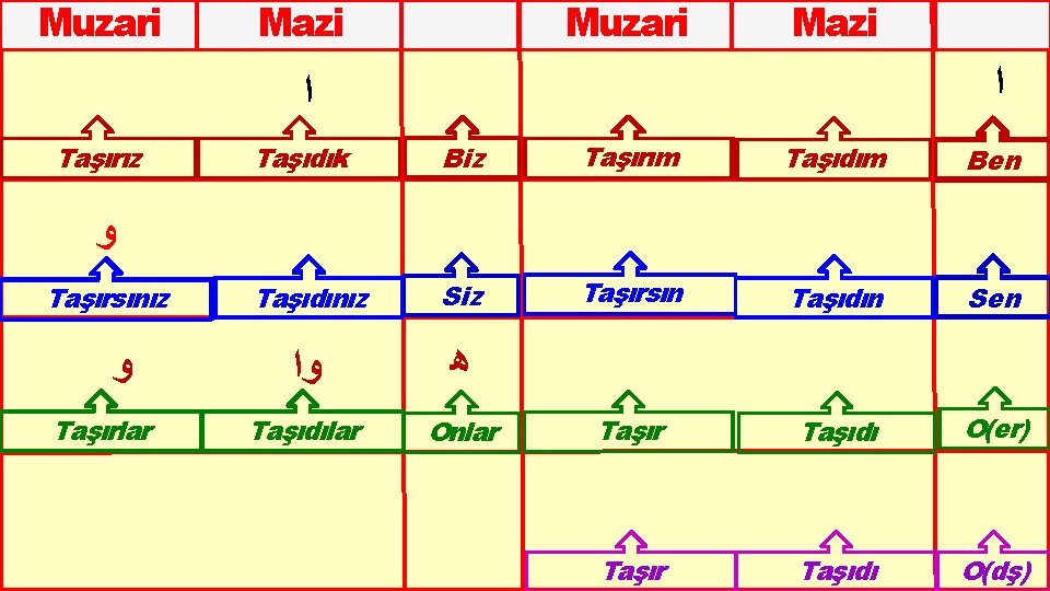 Muzari Mazi ﺍ ﺍ Taşırız Taşıdık Biz Taşırım Taşıdım Ben Taşıdınız Siz Taşırsın Taşıdın