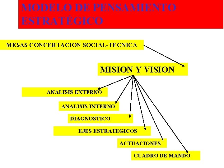 MODELO DE PENSAMIENTO ESTRATÉGICO MESAS CONCERTACION SOCIAL-TECNICA MISION Y VISION ANALISIS EXTERNO ANALISIS INTERNO