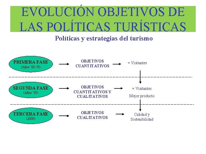 EVOLUCIÓN OBJETIVOS DE LAS POLÍTICAS TURÍSTICAS Políticas y estrategias del turismo PRIMERA FASE (Años