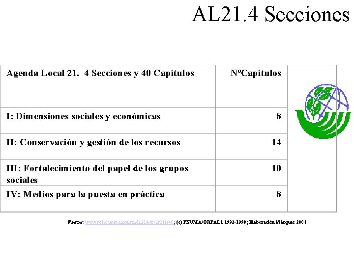 AL 21. 4 Secciones Agenda Local 21. 4 Secciones y 40 Capítulos I: Dimensiones