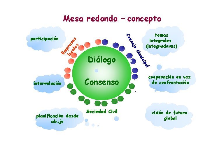 Mesa redonda – concepto Co l ipa Em lo pre ca sa le s