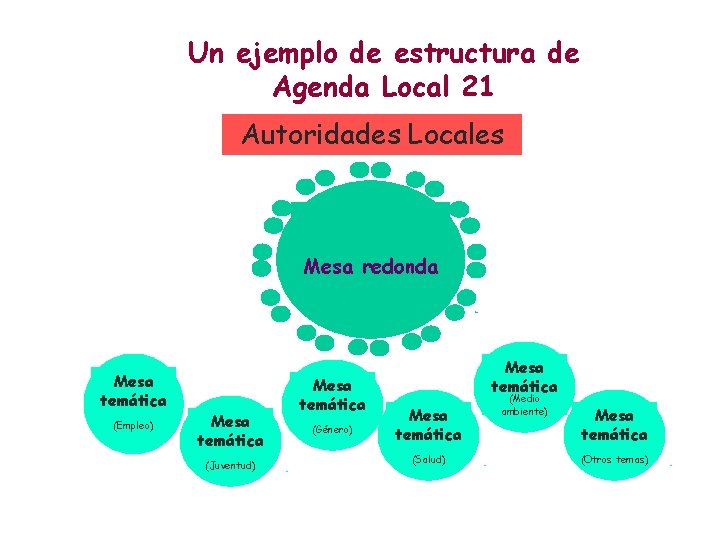 Un ejemplo de estructura de Agenda Local 21 Autoridades Locales Mesa redonda Mesa temática