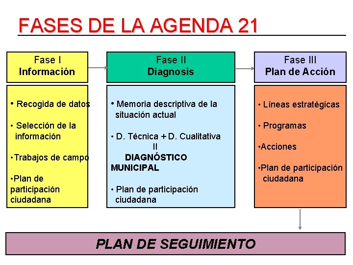 FASES DE LA AGENDA 21 Fase I Información • Recogida de datos Fase II