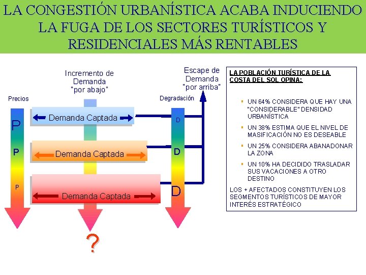 LA CONGESTIÓN URBANÍSTICA ACABA INDUCIENDO LA FUGA DE LOS SECTORES TURÍSTICOS Y RESIDENCIALES MÁS