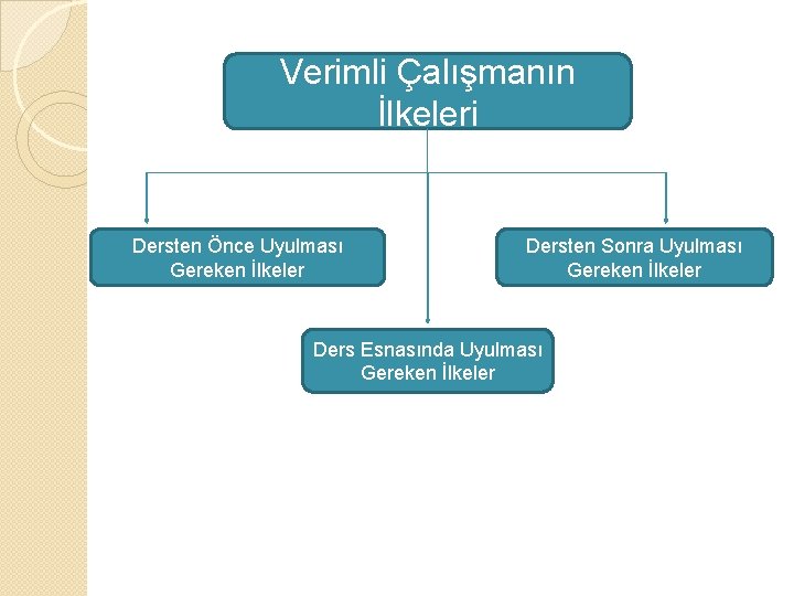 Verimli Çalışmanın İlkeleri Dersten Önce Uyulması Gereken İlkeler Dersten Sonra Uyulması Gereken İlkeler Ders