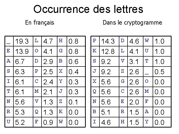 Occurrence des lettres En français _ 19. 3 E 13. 9 L 4. 7