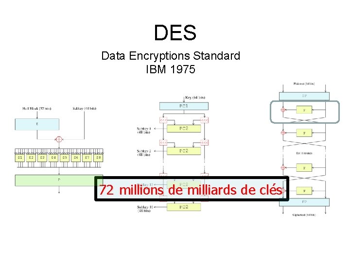 DES Data Encryptions Standard IBM 1975 72 millions de milliards de clés 