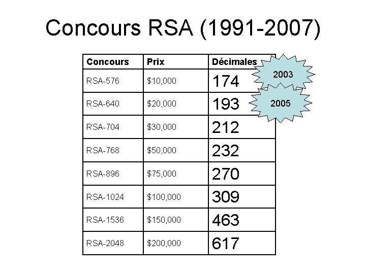 Concours RSA (1991 -2007) Concours Prix RSA-576 $10, 000 RSA-640 $20, 000 RSA-704 $30,